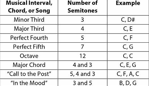 rock drum tuning frequency chart