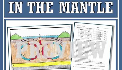 Plate Tectonics Activity: Convection in the Mantle Diagram Coloring and