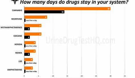 how long do drugs stay in your urine chart