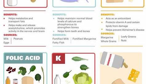 vitamins and what they do chart
