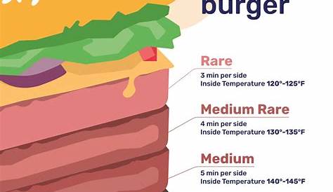 grilled burger temperature chart