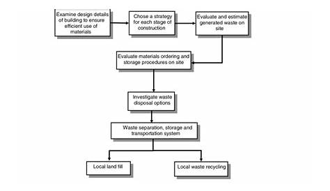Flow chart for construction waste management. | Download Scientific Diagram