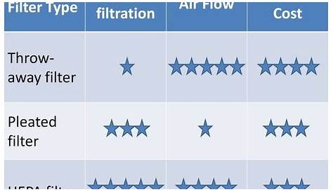 hepa air filter levels