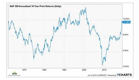 s&p 500 rolling 10 year returns chart