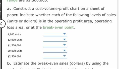 Solved Cost-Volume-Profit Chart For the coming year, | Chegg.com