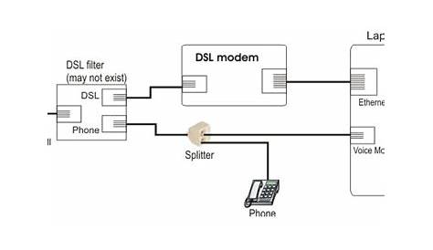 dsl for phone line