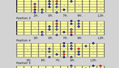 harmonic minor scales chart | Guitar scales charts, Guitar chords