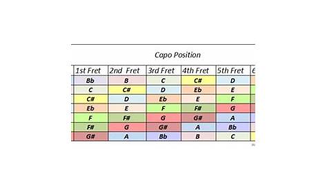 Daniel Choy: Guitar Strings Frequency Chart, Guitar Capo Chart and