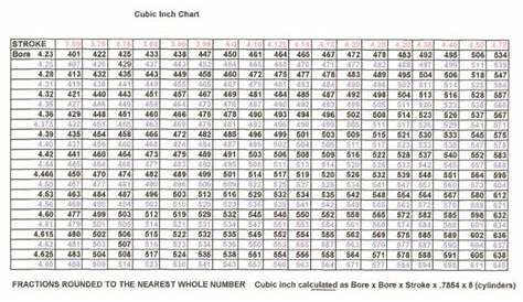 Engine Cubic Inch Chart I was looking for these. | 460 Ford Forum