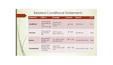 Geometry Conditional Statements with practice charts by Sandra Balisky