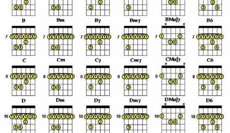 Pin by Edward on Guitar | Learn guitar chords, Guitar chords, Basic