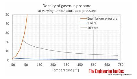 propane pressure temperature chart