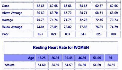Resting Heart Rate Charts | Health | Pinterest | Heart Rate, Heart and