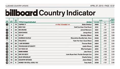 Farce the Music: Billboard Country Chart - 1 Year From Now