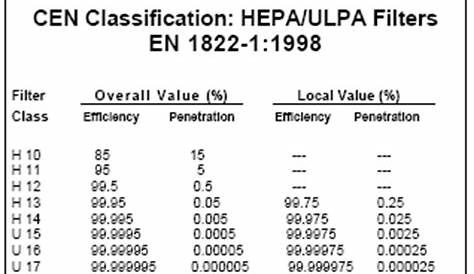 hepa filter rating chart