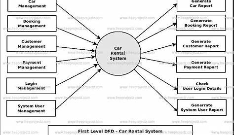 Car Rental System Dataflow Diagram (DFD) Academic Projects