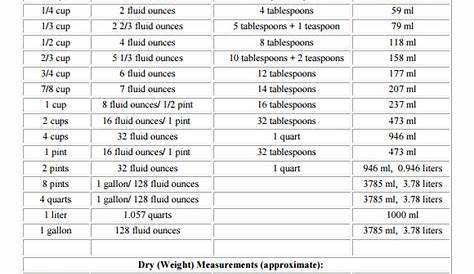 Sample Liquid Measurements Chart - 7+ Free Documents in PDF