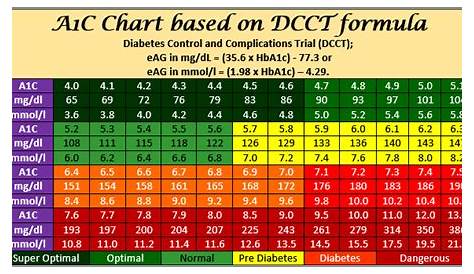 hemoglobin a1c and glucose chart