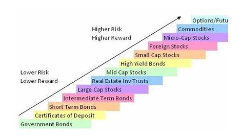 Risk Reward Chart - As safe as it may seem, you should not have all