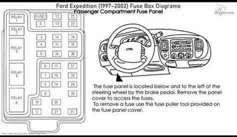 Ford Expedition (1997-2002) Fuse Box Diagrams - YouTube