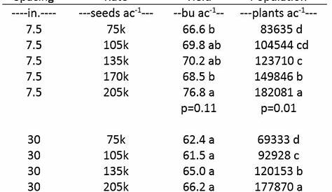 Soybean Seeding Rate x Row Spacing Interactions (location 1) (30 inch