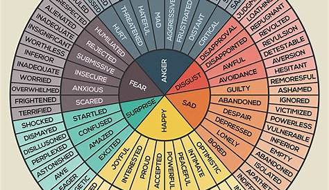 Wheel Of Emotions Art Print Feelings Wheel Chart Therapy | Etsy