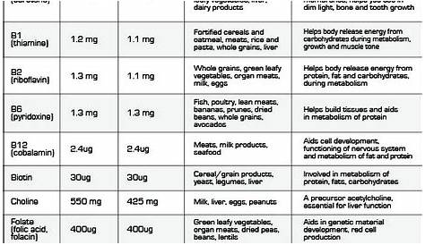 vitamins and their functions sources and deficiency chart