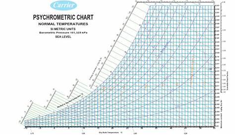 psychrometric chart.pdf | Meteorology | Branches Of Thermodynamics