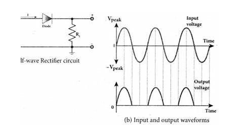 Draw the circuit diagram of a half wave rectifier and explain its