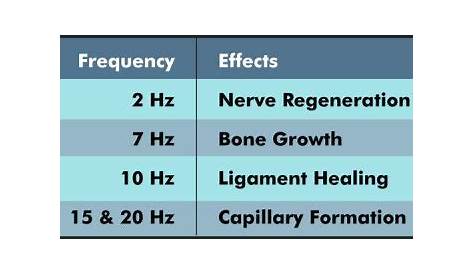 hz frequency chart for healing