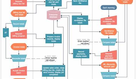 business process flow diagram for rmcs