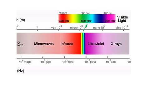 wavelength and frequency chart