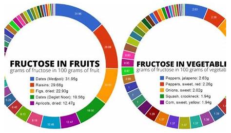 fructose amounts in fruits chart
