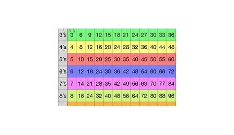 Skip Counting By 3 Chart - Galandrina