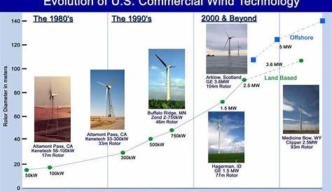 wind turbine size chart