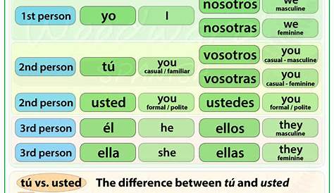 subject pronouns in spanish worksheet