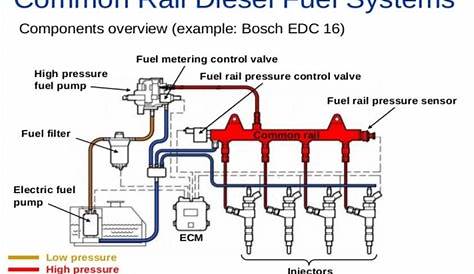 fuel lines for diesel engine