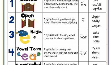7 Syllable Types Resources | Make, Take & Teach | Bloglovin’