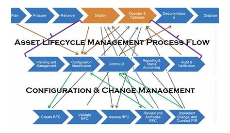 management process flow chart