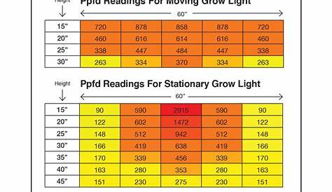 vpd chart for led lights