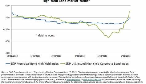 high yield bond index historical data