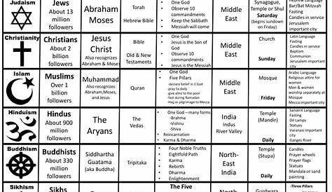 evolution of religion chart