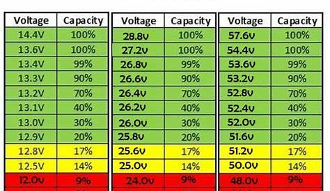 Battery SOC to Voltage Chart – Octopus Electrical Service