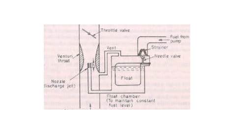 Carburettor - Diagram , working , parts ,types