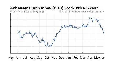 BUD Stock Price Today (plus 7 insightful charts) • Dogs of the Dow