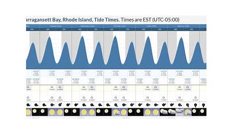 Tide Times and Tide Chart for Warren, Narragansett Bay
