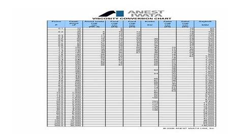 zahn cup viscosity chart