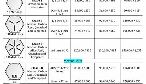 Bolt Grade Markings and Strength Chart Download Printable PDF