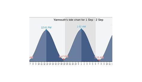 yarmouth me tide chart