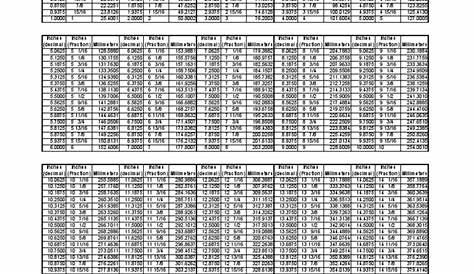 Inches To MM Converter Chart | PDF | Decimal | Fraction (Mathematics)